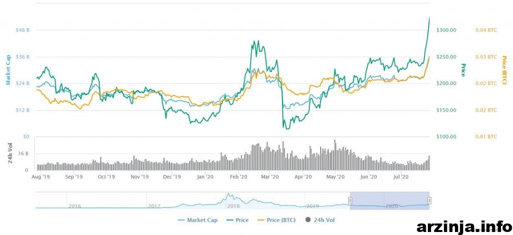 روند یک ساله اتریوم