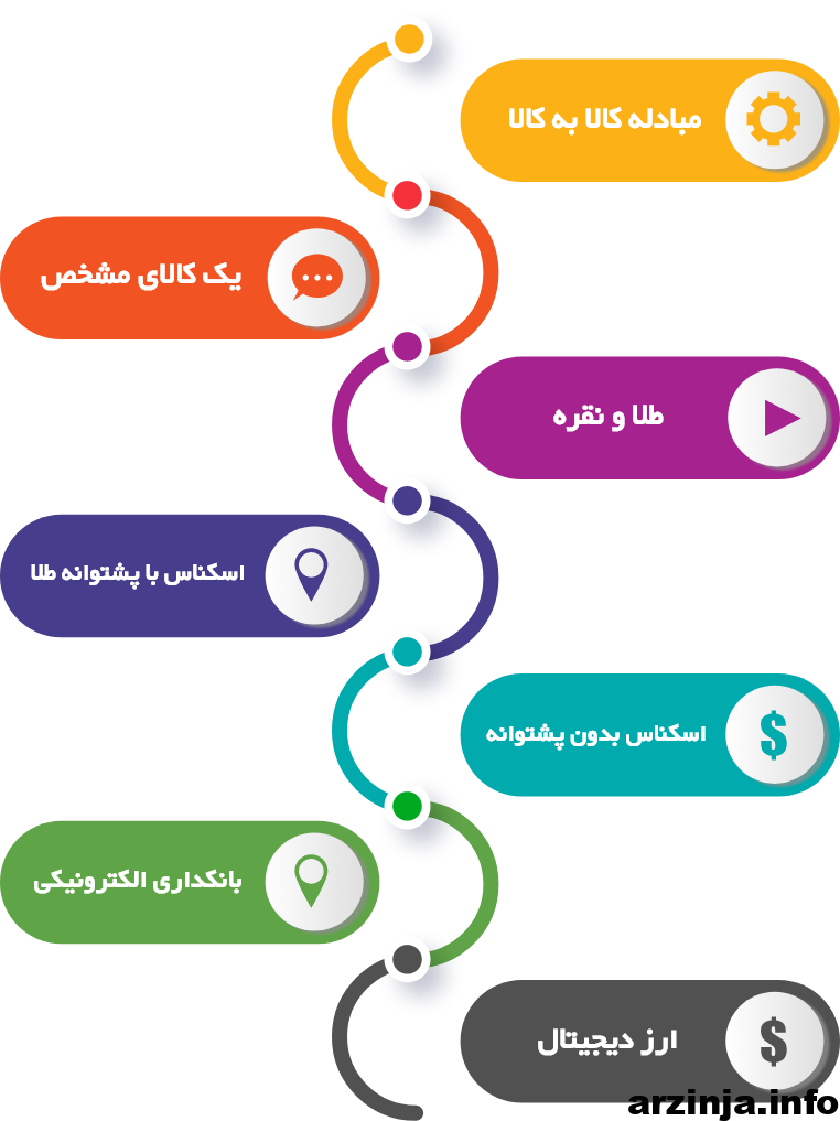تاریخچه پول