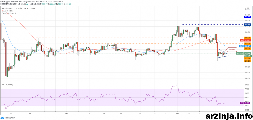 تحلیل بیت کوین کش (BCH)