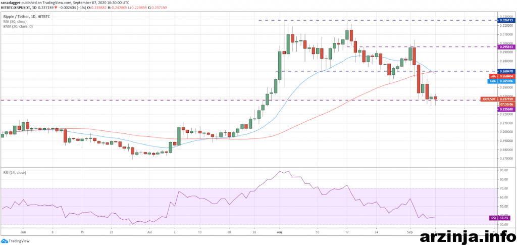 ریپل (XRP)