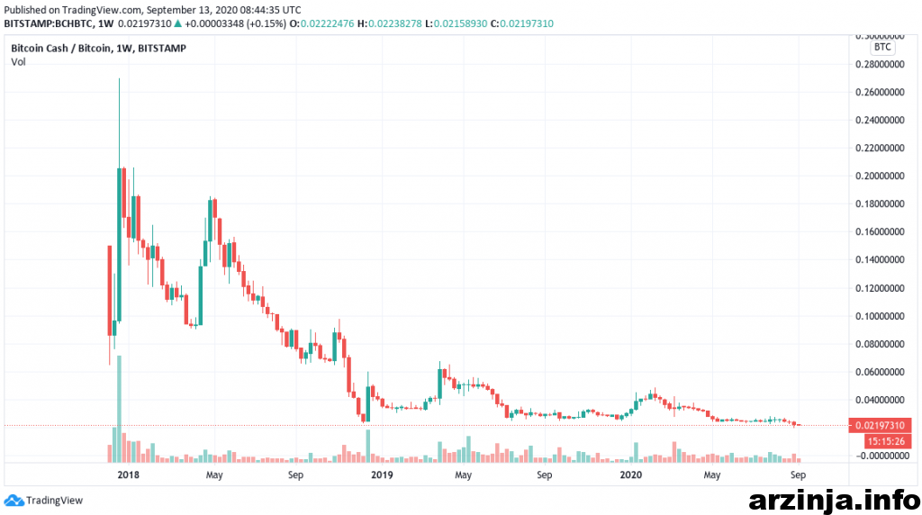 سقوط شدید بیت کوین کش (BCH)