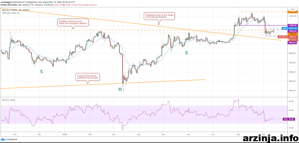 تحلیل بیت کوین (BTC)