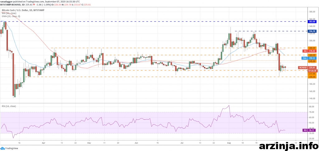 بیت کوین کش (BCH)