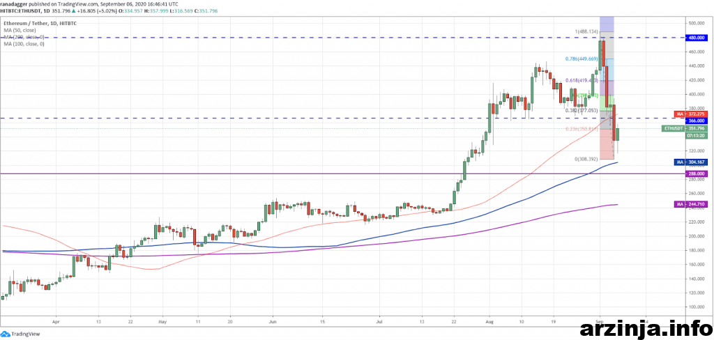 اتریوم (ETH)