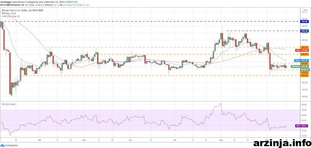 تحلیل بیت کوین کش (BCH)