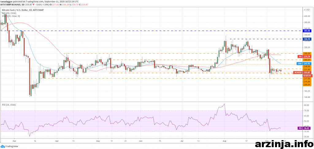 بیت کوین کش (BCH)
