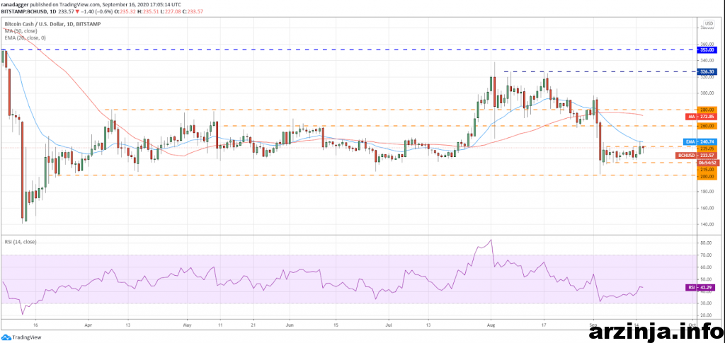 تحلیل بیت کوین کش (BCH)