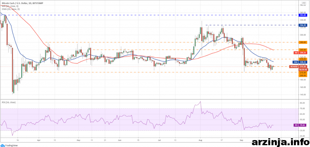 تحلیل بیت کوین کش BCH