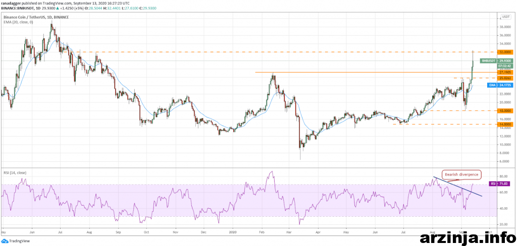 تحلیل بایننس کوین (BNB)