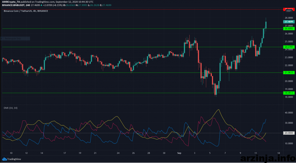 تحلیل بایننس کوین (BNB)