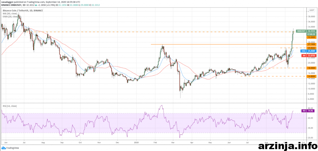 تحلیل بایننس کوین (BNB)