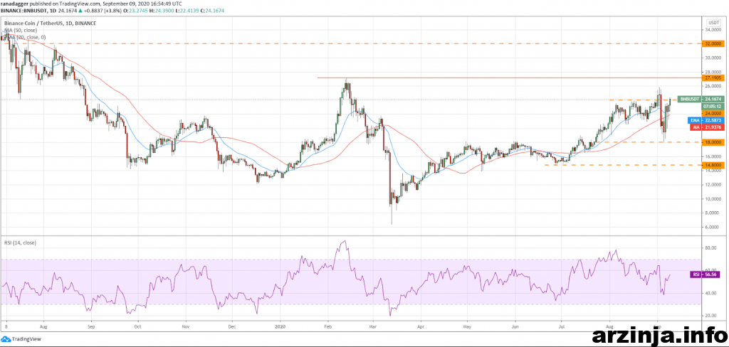 تحلیل بایننس کوین (BNB)