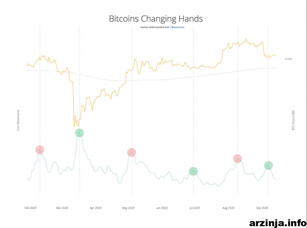 منتظر کاهش فاجعه بار دوباره قیمت بیت کوین (BTC) نباشید!