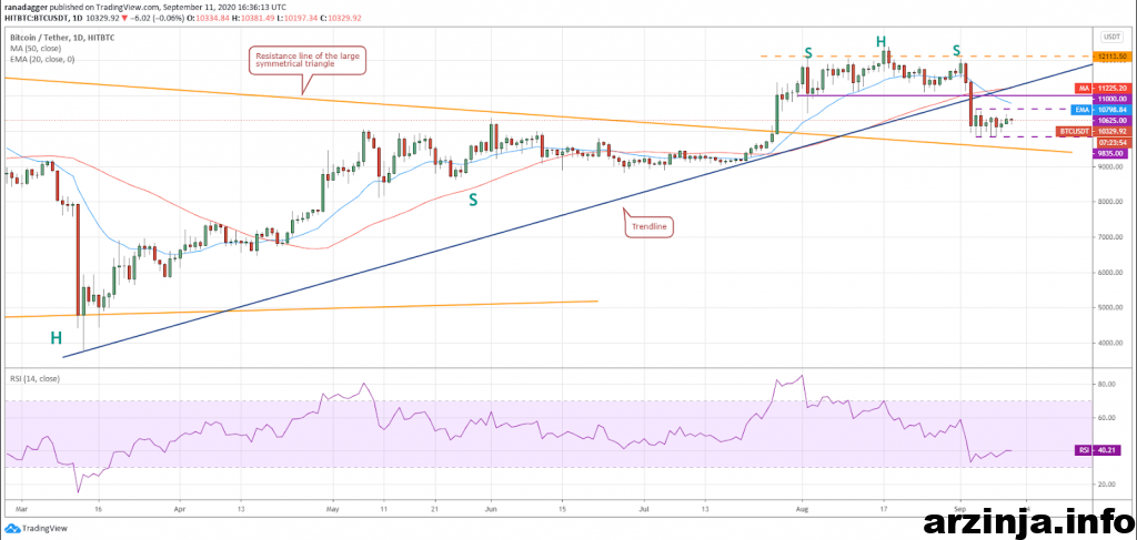 تحلیل بیت کوین (BTC)