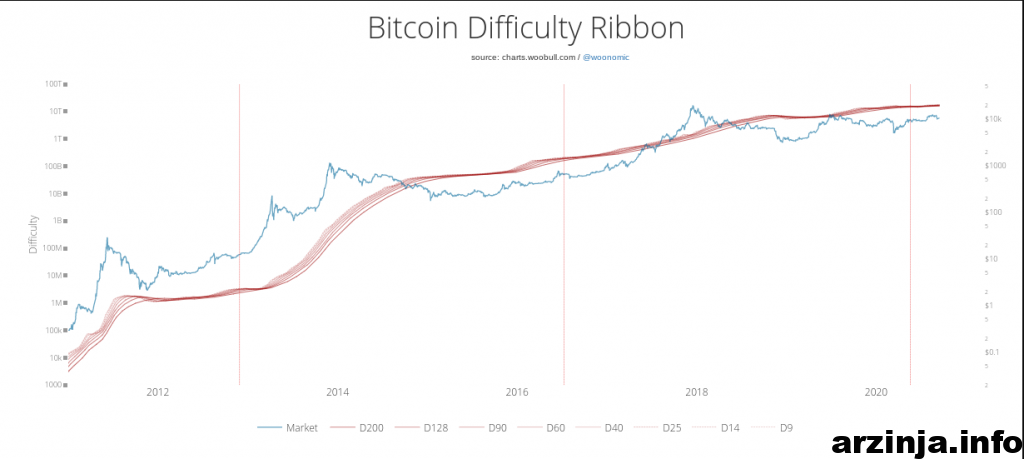 منتظر کاهش فاجعه بار دوباره قیمت بیت کوین (BTC) نباشید!