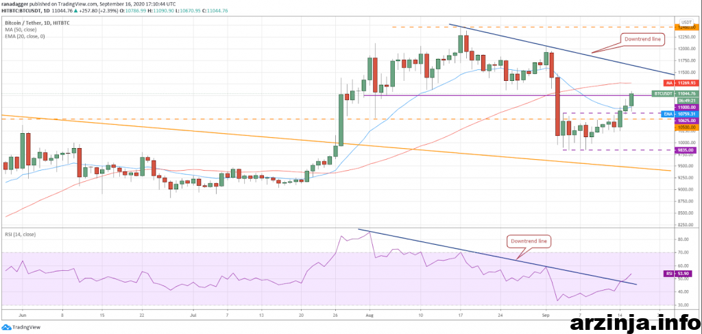 تحلیل بیت کوین (BTC)