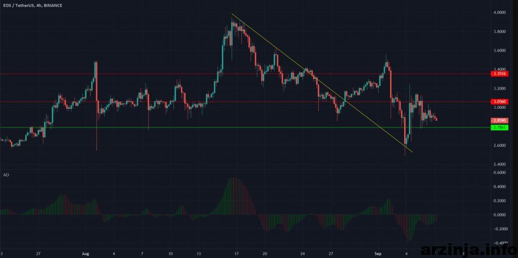 EOS