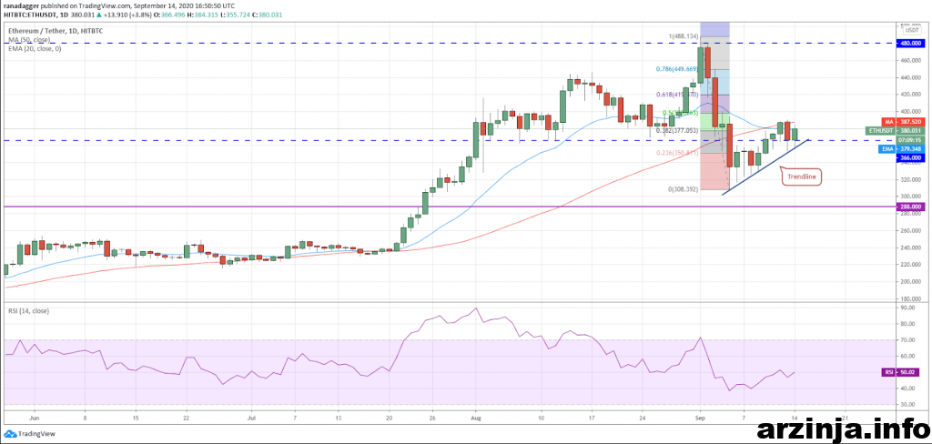 تحلیل اتریوم (ETH)