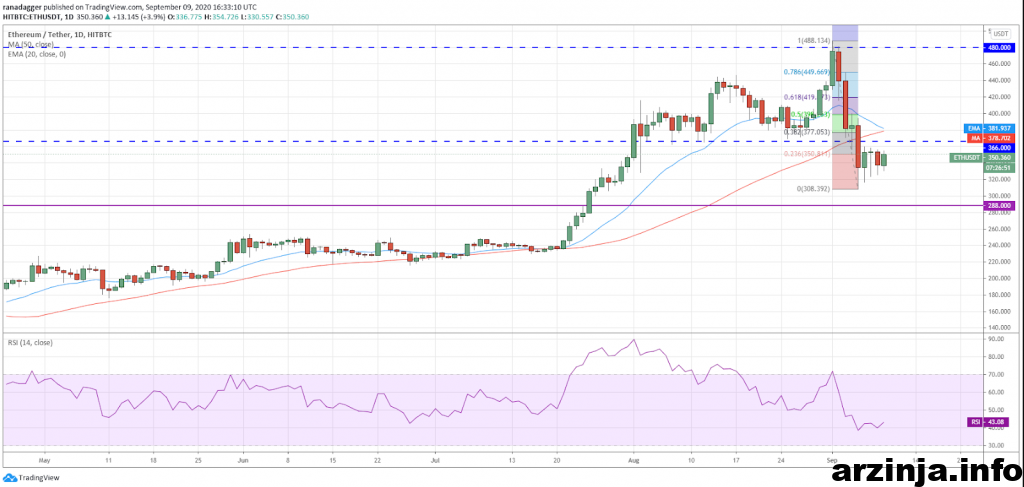 اترویم (ETH)