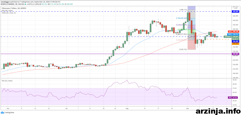 تحلیل اتریوم (ETH)