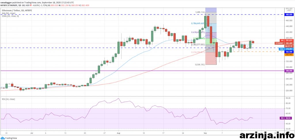تحلیل اتریوم (ETH)