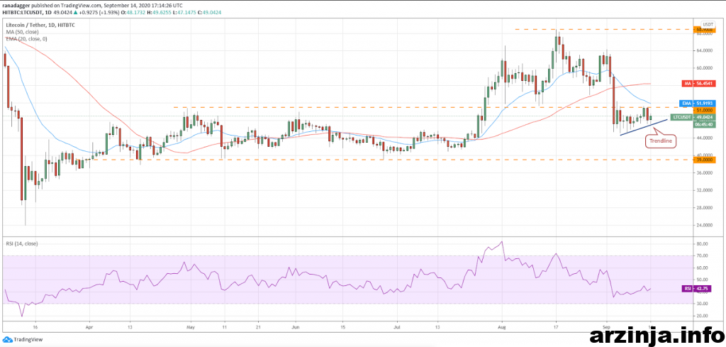 تحلیل لایت کوین (LTC)