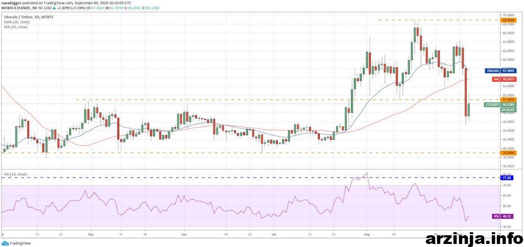 LTC