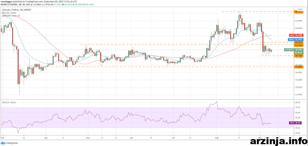 تحلیل لایت کوین (LTC)