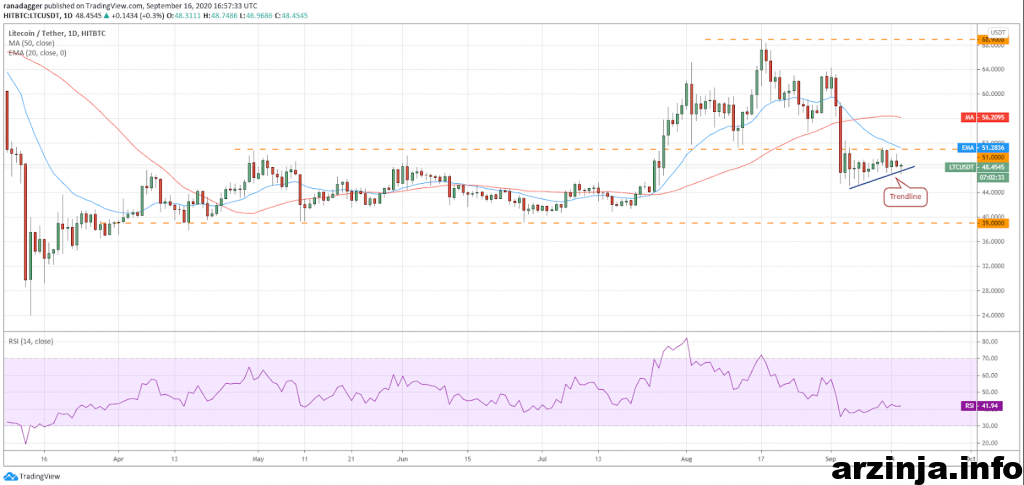 لایت کوین (LTC)