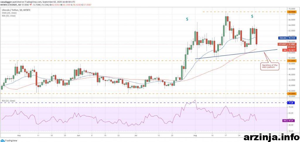 LTC