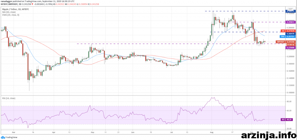 تحلیل ریپل (XRP)
