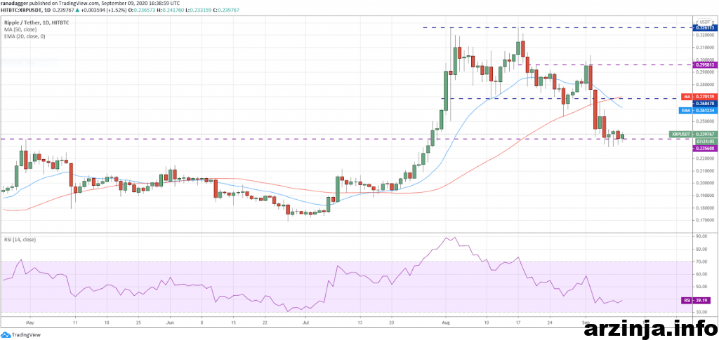ریپل (XRP)