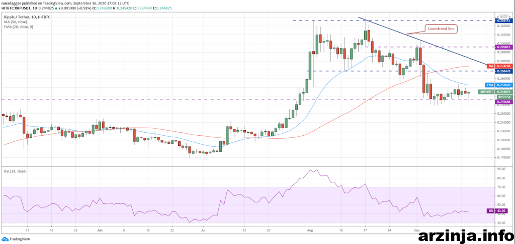 تحلیل ریپل (XRP)