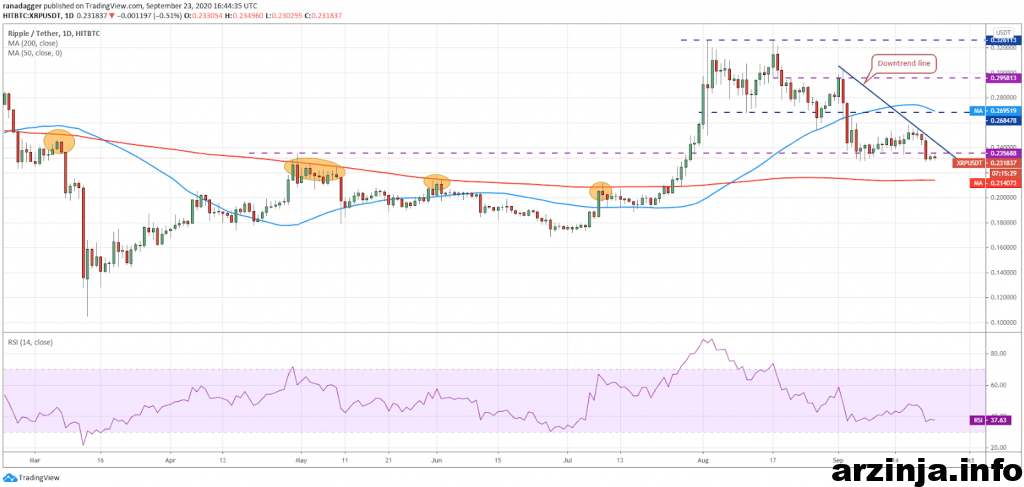 تحلیل ریپل (XRP)