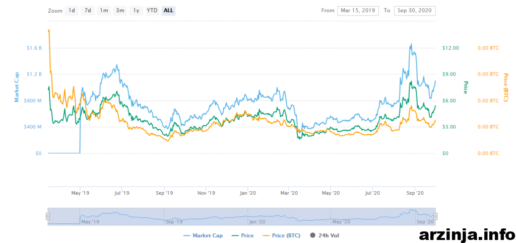 استیکینگ رمزارز کازماس (ATOM) در کوین بیس (Coinbase)