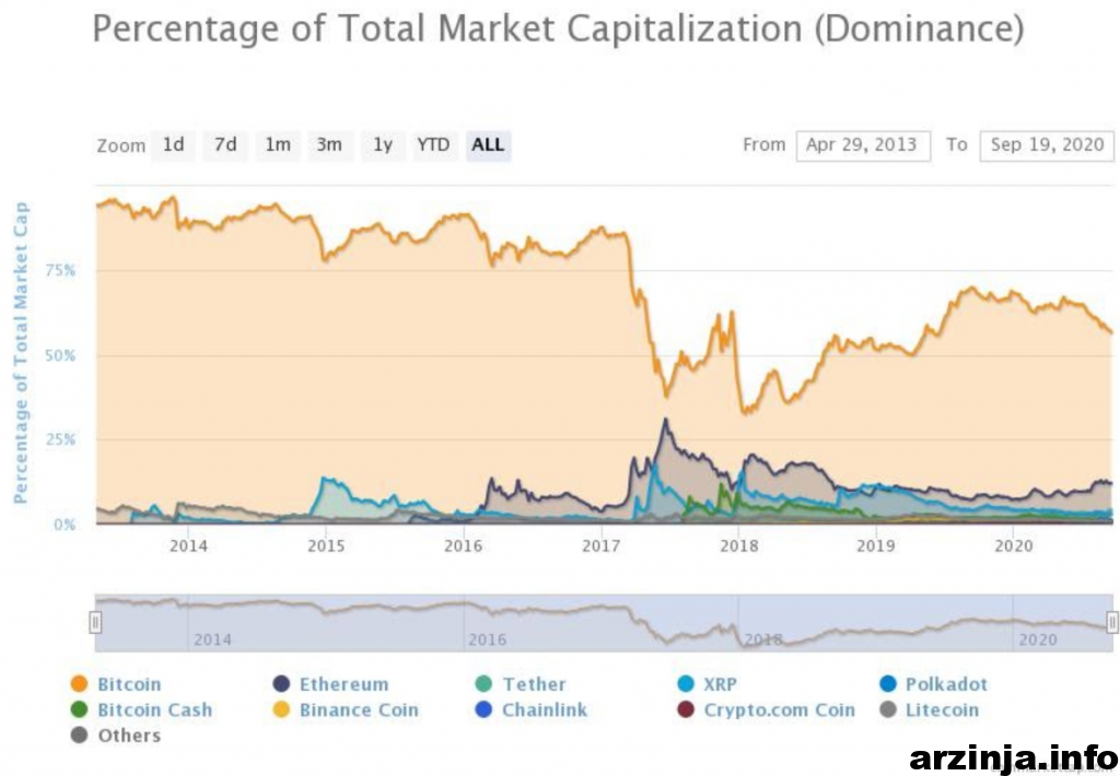 شاخص تسلط بیت کوین