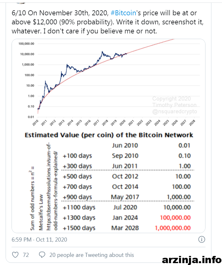 ارزش بیت کوین
