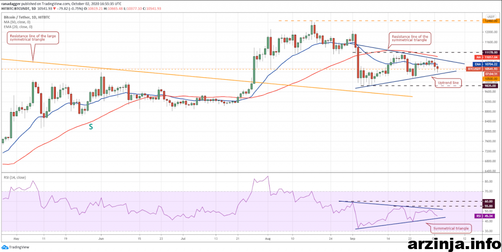 تحلیل بیت کوین کش (BCH)