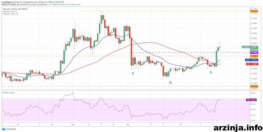 تحلیل لایت کوین (LTC)