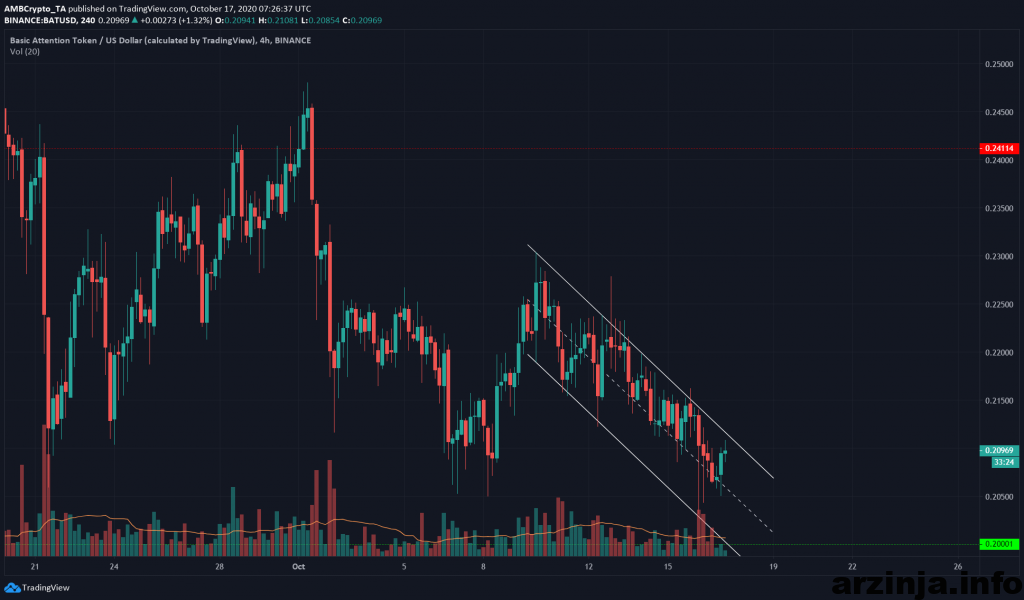 تحلیل بیسیک اتنشن توکن (BAT)
