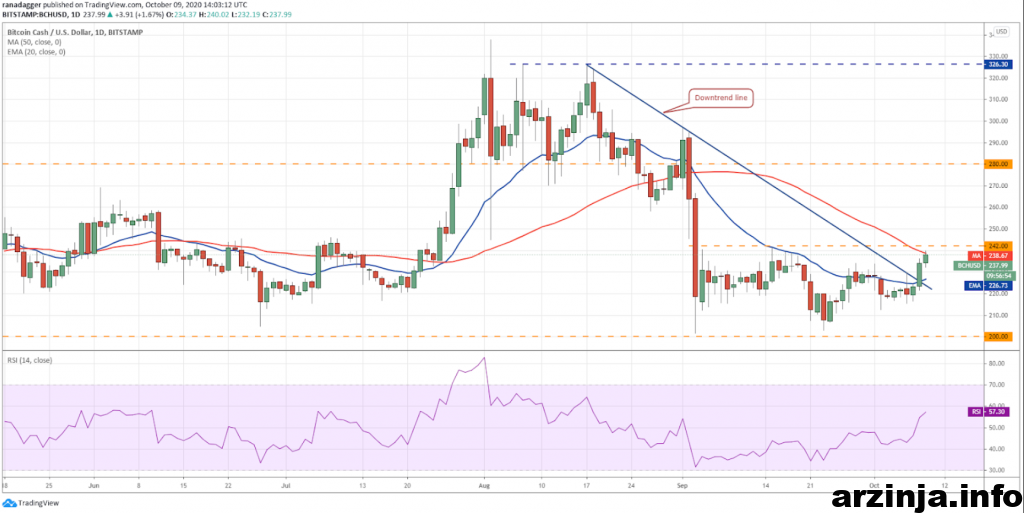 تحلیل بیت کوین کش (BCH)