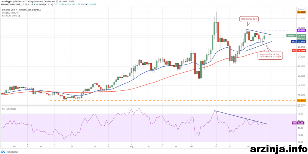 تحلیل بایننس کوین (BNB)