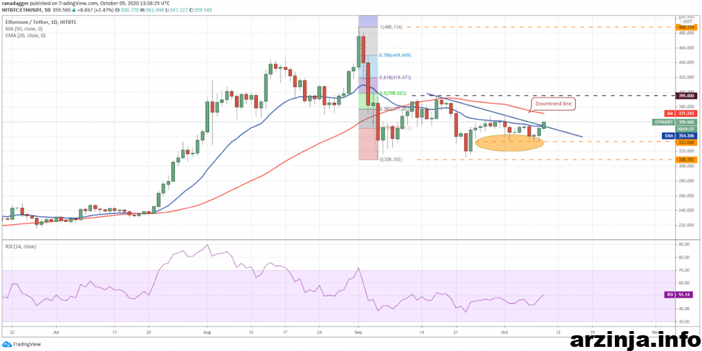 تحلیل اترویم (ETH)