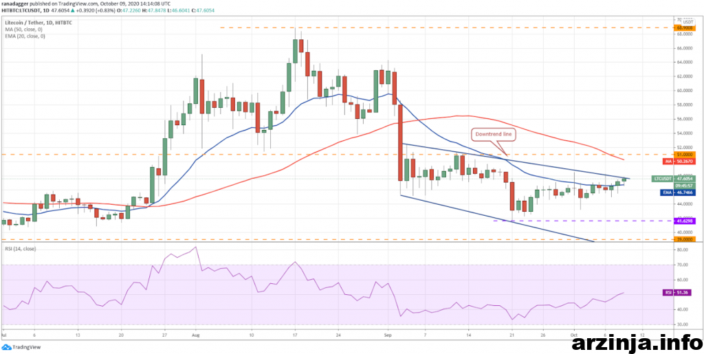 تحلیل لایت کوین (LTC)