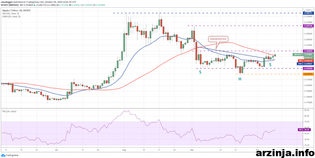 تحلیل ریپل (XRP)