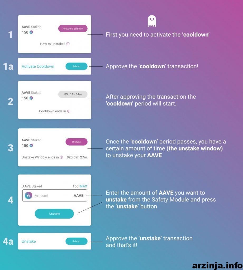 آن-استیکینگ (Unstaking)
