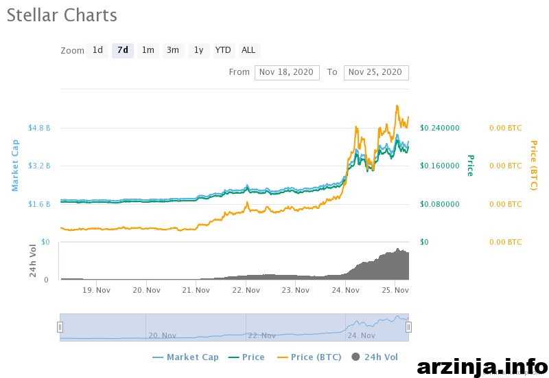 نمودار هفتگی استلار (XLM)