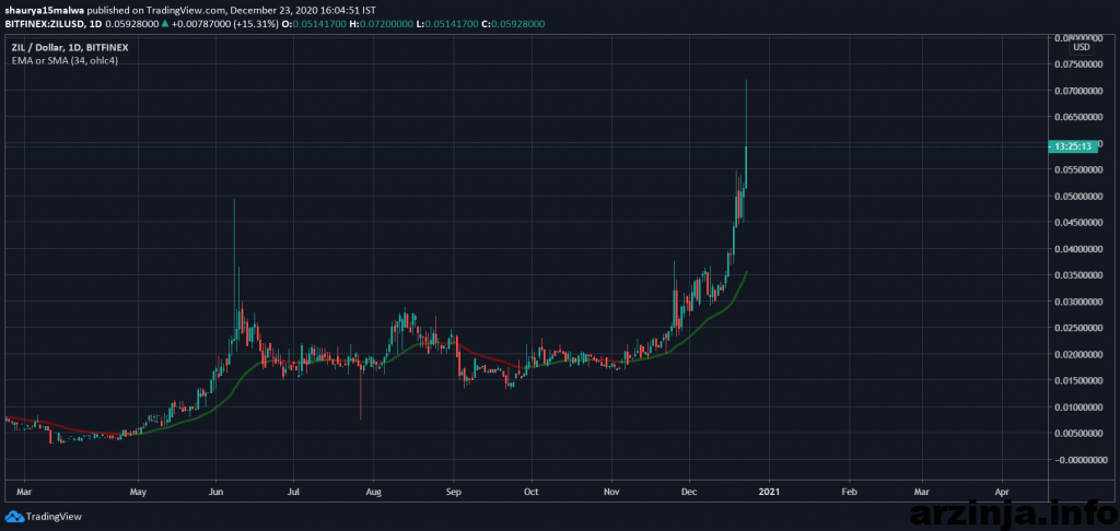 نمودار توکن زیلیکا (ZIL)