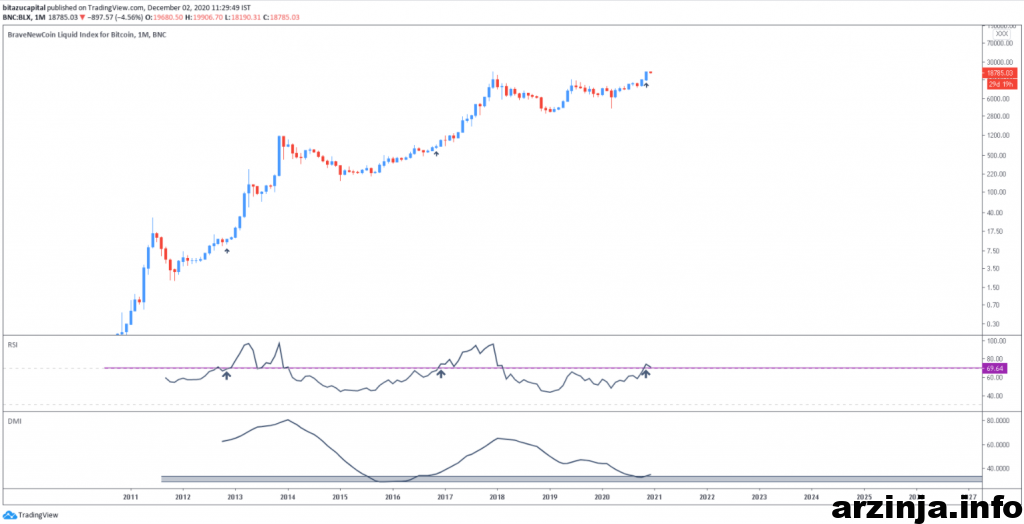نمودار ماهانه شاخص RSI بیت کوین