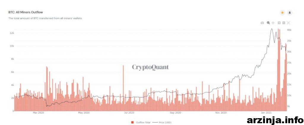 فروش بیت کوین